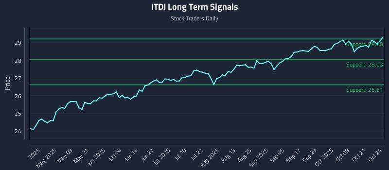 ITDJ Long Term Analysis for October 25 2025 ITDJ Long Term Analysis for October 25 2025