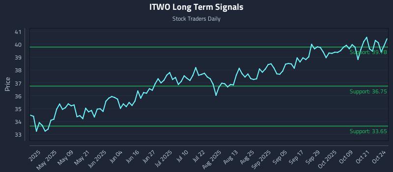 ITWO Long Term Analysis for October 25 2025 ITWO Long Term Analysis for October 25 2025