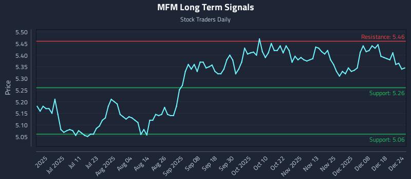 MFM Long Term Analysis for December 24 2025