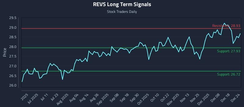 REVS Long Term Analysis for December 24 2025 REVS Long Term Analysis for December 24 2025