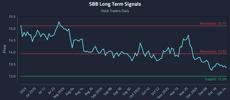 SBB Long Term Analysis for December 24 2025