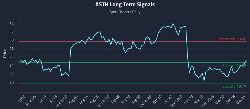 ASTH Long Term Analysis for December 24 2025