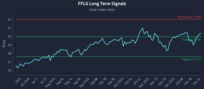 FFLG Long Term Analysis for December 24 2025