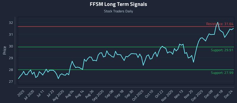FFSM Long Term Analysis for December 24 2025