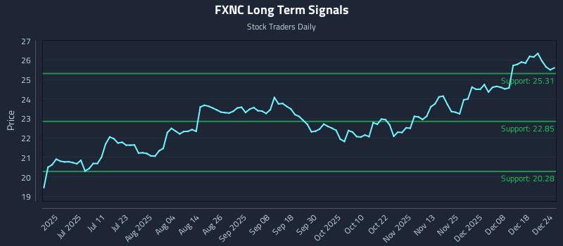 FXNC Long Term Analysis for December 24 2025 FXNC Long Term Analysis for December 24 2025