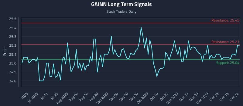 GAINN Long Term Analysis for December 24 2025