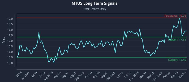 MTUS Long Term Analysis for December 24 2025