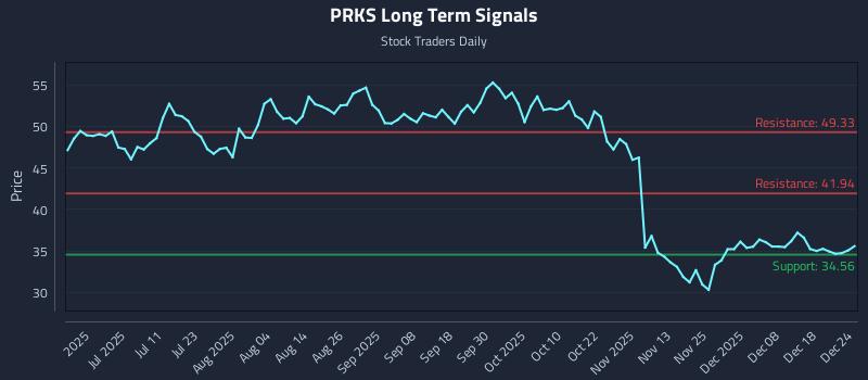 PRKS Long Term Analysis for December 24 2025