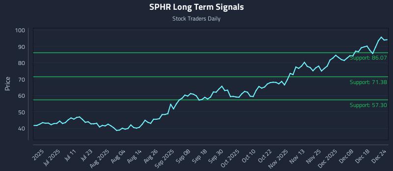 SPHR Long Term Analysis for December 24 2025
