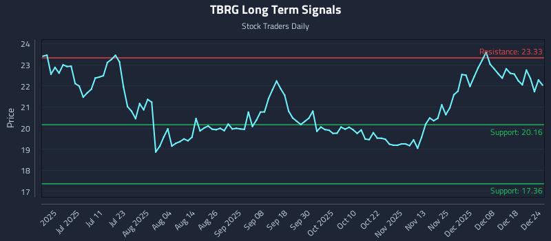 TBRG Long Term Analysis for December 24 2025