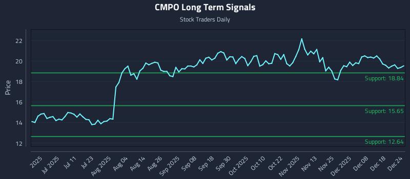 CMPO Long Term Analysis for December 24 2025 CMPO Long Term Analysis for December 24 2025