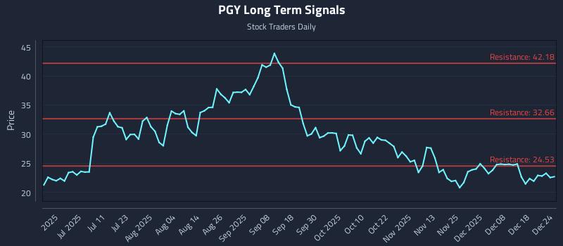PGY Long Term Analysis for December 24 2025