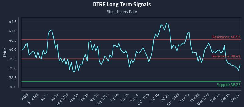 DTRE Long Term Analysis for December 24 2025 DTRE Long Term Analysis for December 24 2025