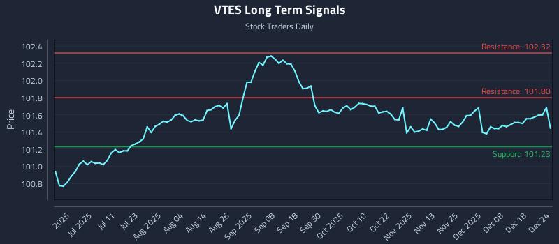 VTES Long Term Analysis for December 24 2025
