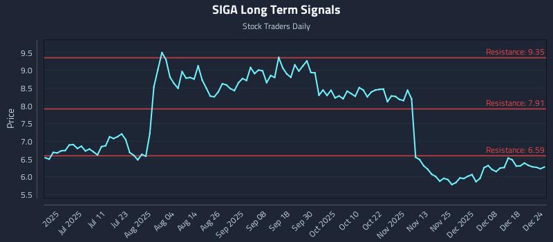 SIGA Long Term Analysis for December 24 2025