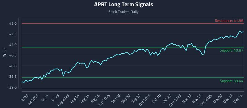APRT Long Term Analysis for December 24 2025