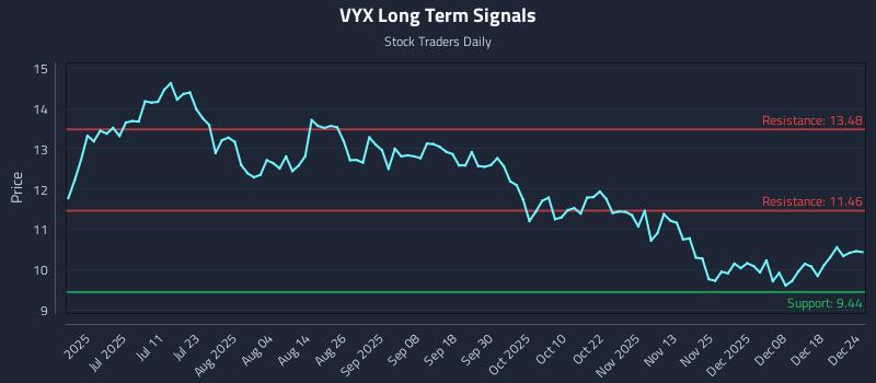 VYX Long Term Analysis for December 24 2025
