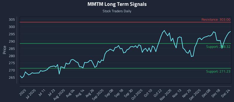 MMTM Long Term Analysis for December 24 2025
