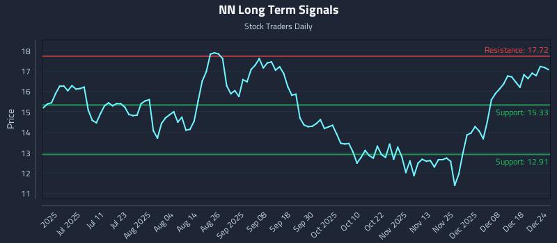 NN Long Term Analysis for December 24 2025