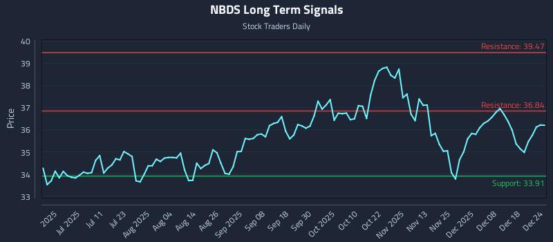 NBDS Long Term Analysis for December 24 2025