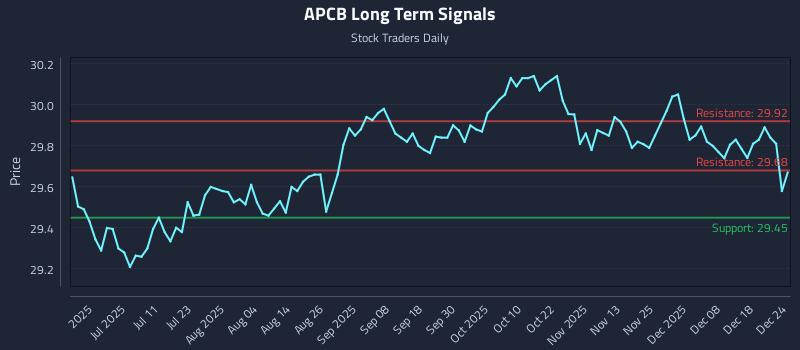 APCB Long Term Analysis for December 24 2025