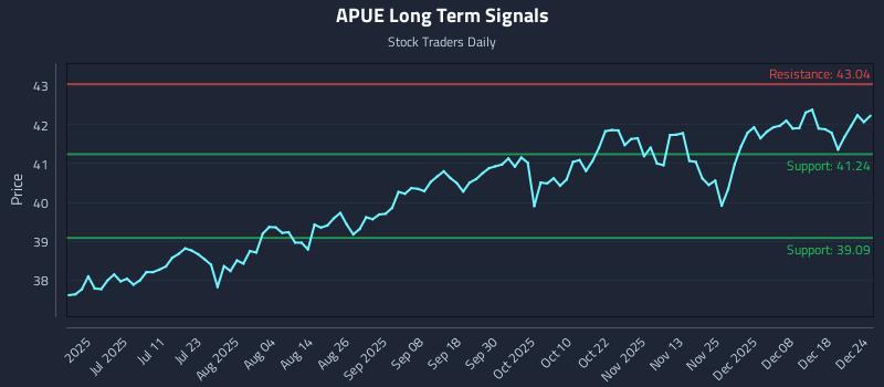 APUE Long Term Analysis for December 24 2025