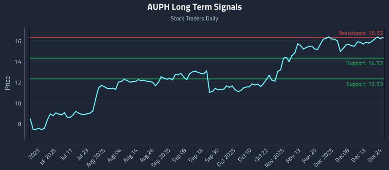AUPH Long Term Analysis for December 25 2025