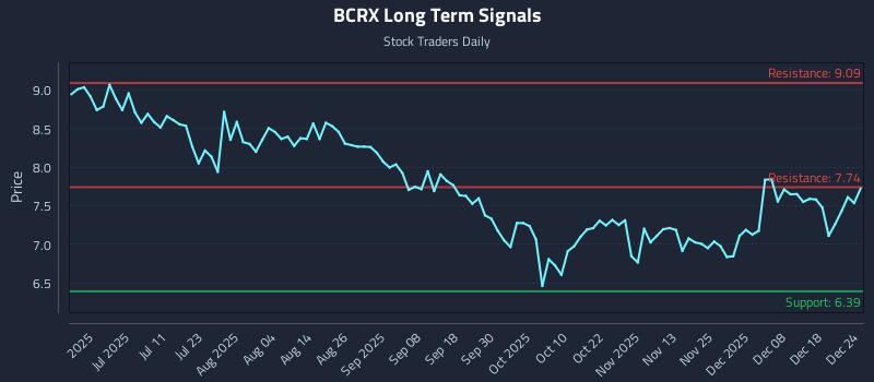 BCRX Long Term Analysis for December 25 2025