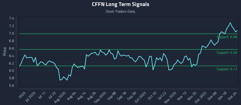 CFFN Long Term Analysis for December 25 2025