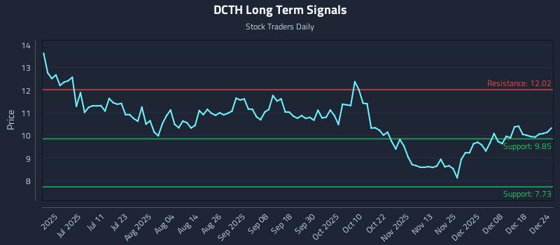 DCTH Long Term Analysis for December 25 2025