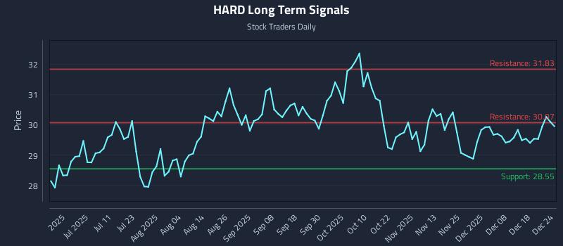 HARD Long Term Analysis for December 25 2025 HARD Long Term Analysis for December 25 2025