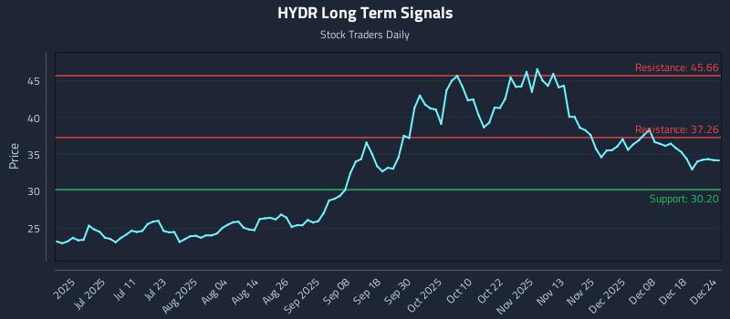 HYDR Long Term Analysis for December 25 2025