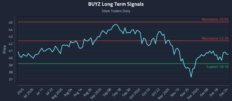 BUYZ Long Term Analysis for December 25 2025 BUYZ Long Term Analysis for December 25 2025
