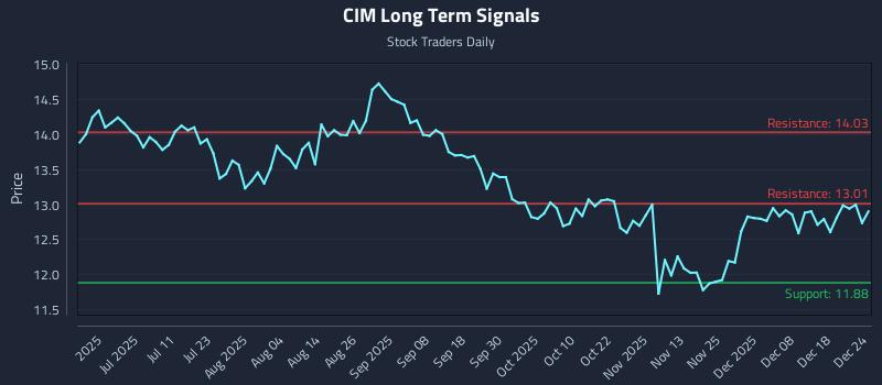 CIM Long Term Analysis for December 25 2025 CIM Long Term Analysis for December 25 2025