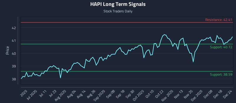 HAPI Long Term Analysis for December 25 2025