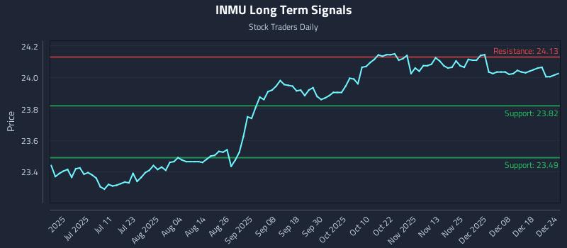 INMU Long Term Analysis for December 25 2025 INMU Long Term Analysis for December 25 2025