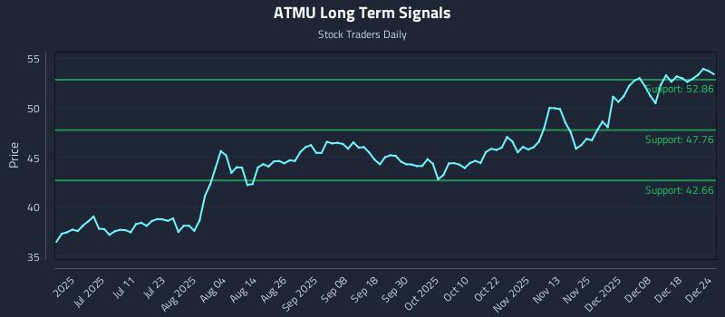 ATMU Long Term Analysis for December 25 2025 ATMU Long Term Analysis for December 25 2025