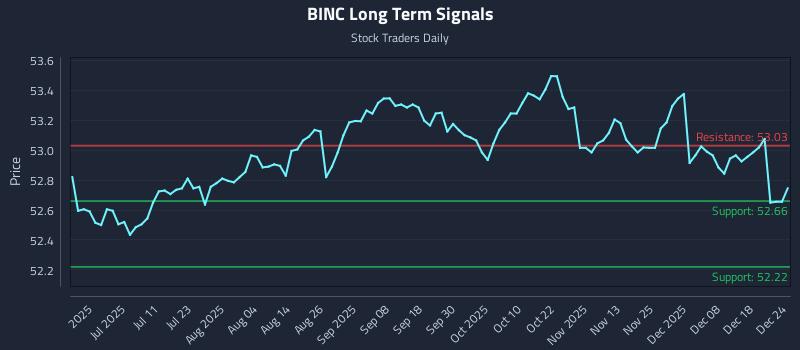 BINC Long Term Analysis for December 25 2025 BINC Long Term Analysis for December 25 2025
