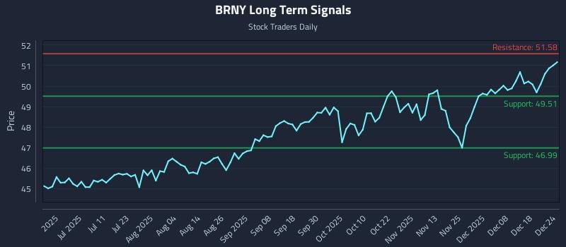 BRNY Long Term Analysis for December 25 2025