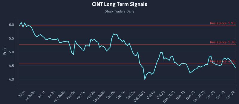 CINT Long Term Analysis for December 25 2025
