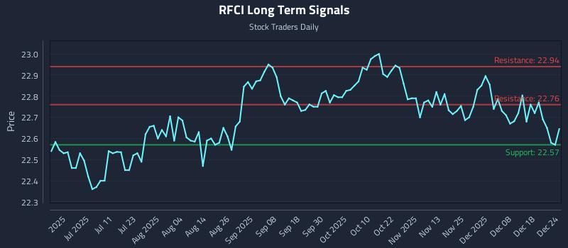 RFCI Long Term Analysis for December 25 2025