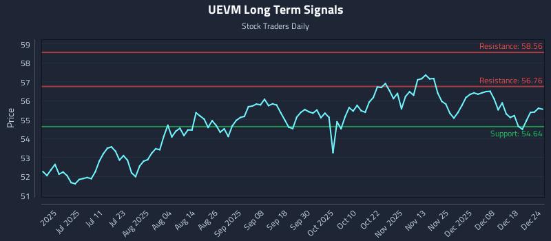UEVM Long Term Analysis for December 25 2025
