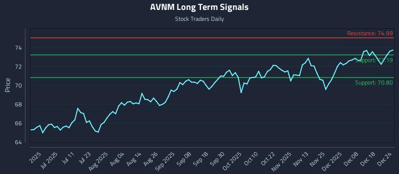 AVNM Long Term Analysis for December 25 2025