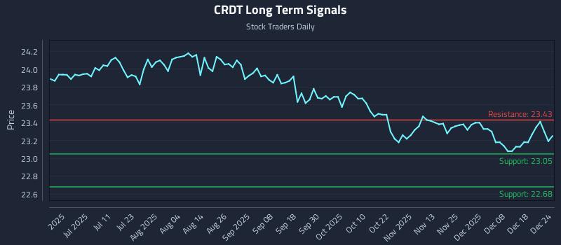 CRDT Long Term Analysis for December 25 2025