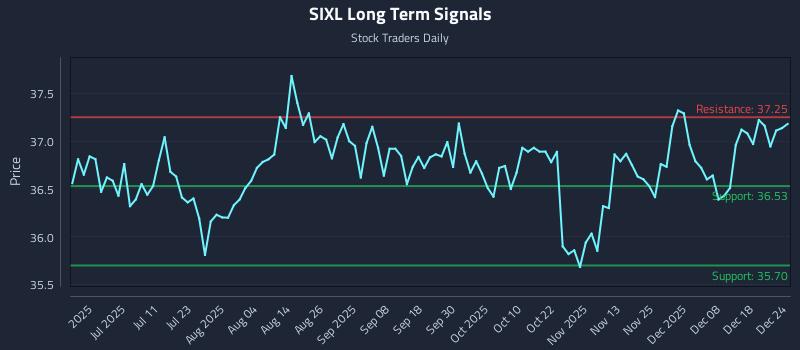 SIXL Long Term Analysis for December 25 2025