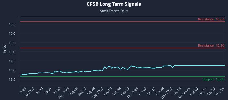 CFSB Long Term Analysis for December 25 2025