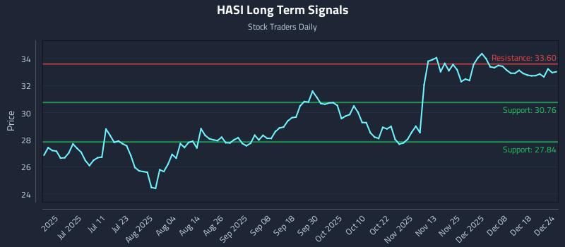 HASI Long Term Analysis for December 25 2025