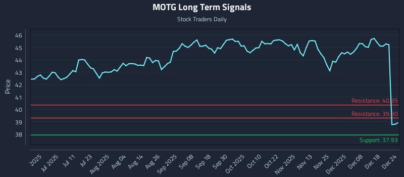 MOTG Long Term Analysis for December 25 2025