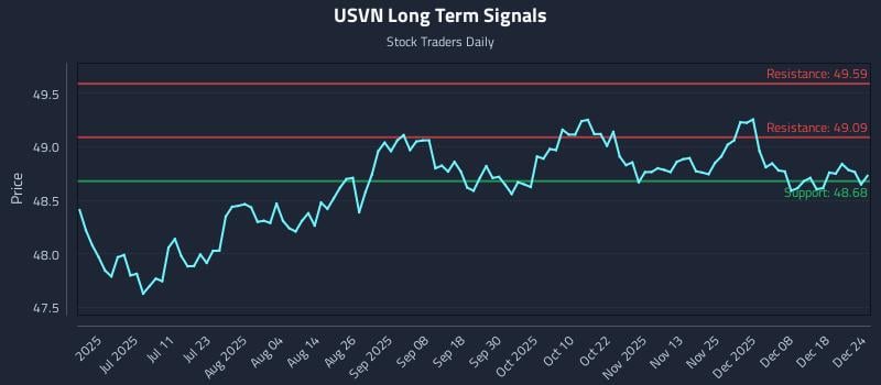 USVN Long Term Analysis for December 25 2025 USVN Long Term Analysis for December 25 2025