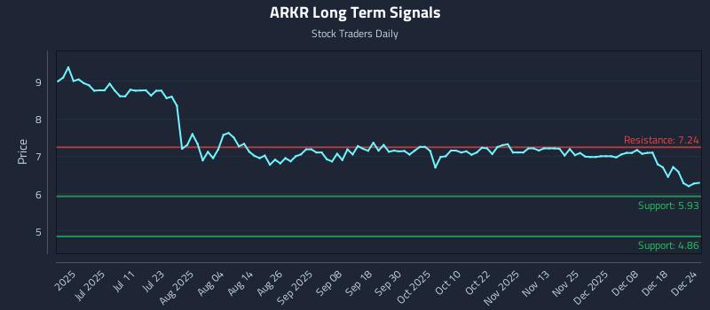 ARKR Long Term Analysis for December 25 2025